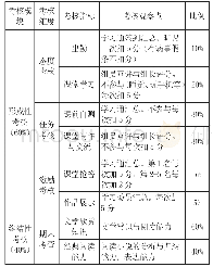 《附表1 课程考核内容与权重》