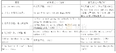 《表1：“中介语”的切分式翻译现象对汉语学习的影响——以Adhyayan School为例》