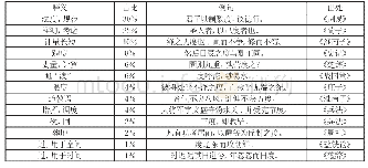 表1上古汉语时期“度”字义项统计表