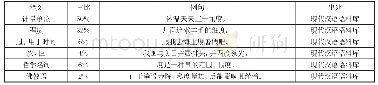 表4现代汉语时期“度”字义项统计表