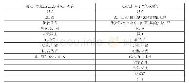《表5“度”字在语料库与《汉语大字典》义项对比》