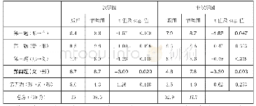 表3不同教学模式下汉字与非汉字圈学生汉字习得综合情况延时测验结果