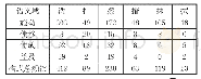 《表1清除构式语义域分布频次》