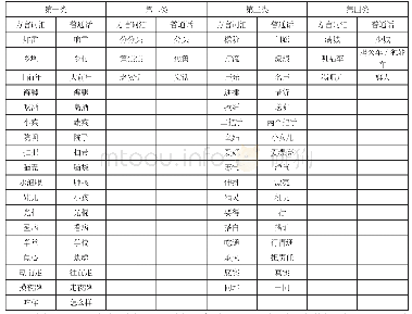 表2成都方言词汇与普通话词汇分类对应