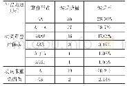 表1基于HSK语料库韩国留学生动词重叠式偏误表现形式