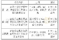 表1 图二重要问题简述：TPACK在中文师范生中的意识调查研究