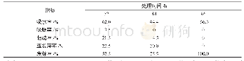 表3 百旱207继续发芽试验数据Tab.3 Data of continuous germination test of Baihan 207