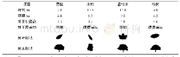 《表1 不同观测点的遮荫乔木概况Tab.1 Overview of shading trees at different observation points》