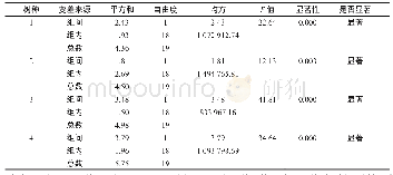 表3 UVB天空辐射强度的方差分析Tab.3 Analysis of variance of UVB sky radiation intensity