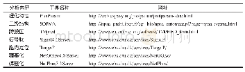 《表1 用于抗菌肽生物信息学分析的工具Tab.1 Software for bioinformatic analysis of antimicrobial peptide》