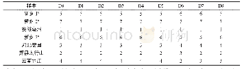 《表4 不同尺度系数重构的DWT-NIR数据的综合排序情况Tab.4 Comprehensive sorting of DWT-NIR data reconstructed with differen