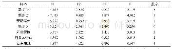 《表5 基于D5光谱数据的主成分得分及综合排序Tab.5 The main component score and comprehensive sorting based on the D5 spec