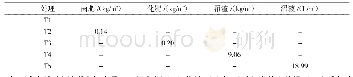 《表1 不同肥料类型施用量》