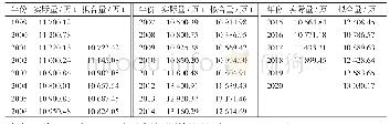 表5 1999—2019需求量的实际值与拟合值