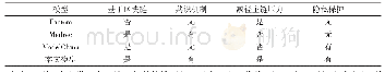 《表3 本文模型与已有模型数据比对》