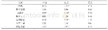 《表1 各组合农艺性状方差分析》