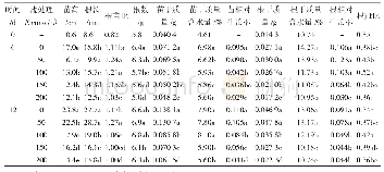 《表1 盐胁迫对百农4199幼苗形态指标的影响》