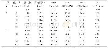 表2 不同浓度Na Cl对百农4199幼苗叶片形态指标的影响