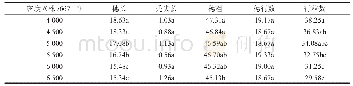 《表4 百玉393在不同密植条件下性状间的多重比较》