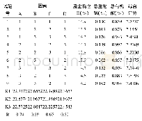 表6 半夏炮制L9(34）正交试验结果（n=3)