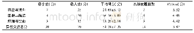 《表1 初中生异性交往整体特点 (n=639)》