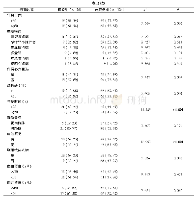 《表1 维持性血液透析患者CVC感染的单因素分析结果[n (%) ]》