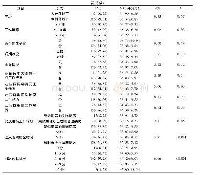 表1 影响疫情定点医院护士SAS焦虑评分的单因素分析(n=207)