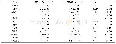 《表1 1 130名被调查对象SCL-90测量结果(分)》