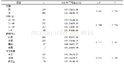 表2 不同人口学特征被调查对象SCL-90量表平均总分的单因素分析