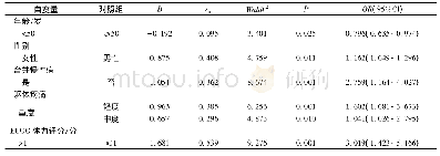 《表2 晚期肺癌患者心理痛苦相关因素的Logistic回归分析》