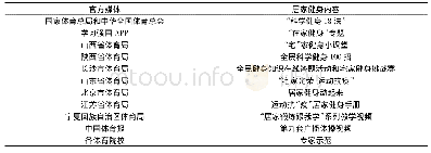 表1 部分官方媒体发布的居家健身活动