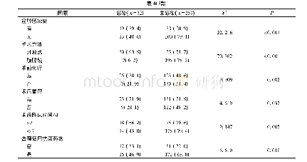 表4 妇科肿瘤患者术后盆腔感染的单因素分析[n(%)]