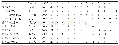 表2 前10名高被引论文年度被引频次表