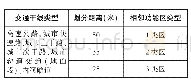 《表2 高速公路、城市快速路、主干路、次干路两侧4a类功能区距离的划定》