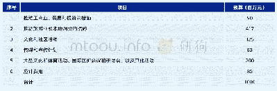 表一：财政分项，笔者整理自香港立法会财委会讨论文件（2003年5月30日）