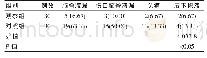 《表1 两组患者术后并发症发生率比较[n (%) ]》