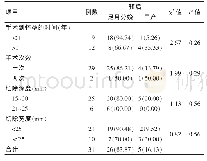 《表2 子宫颈环形电切除术与早产的相关性分析[n (%) ]》