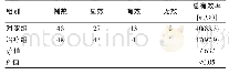 《表5 两组患者治疗的总有效率对比》