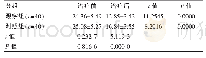《表2 两组患者治疗前后生活质量评分比较[ (±s) , 分]》