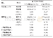 《表3 两组血流动力学指标的比较 (±s)》