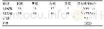 《表3 两组患者总有效率比较》