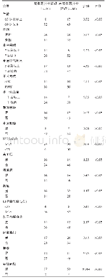 《表1 诱发胰十二指肠切除术后胃排空延迟发生的单因素分析》