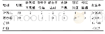 《表2 两组患者在牙体修复之后出现的不良情况对比分析》