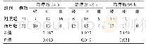 《表3 两组患者治疗24、48、96 h后HG程度比较》