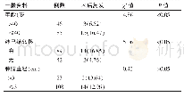 《表1 患者的一般资料与保乳术术后复发的关系[n (%) ]》