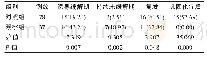 《表3 两组患者于不同疾病阶段颅内出血发生情况比较[n (%) ]》