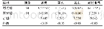 《表1 对照组与观察组患者并发症情况比较[n (%) ]》