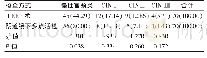 《表1 LEEP术取材的病理组织学与阴道镜下多点活检诊断结果[n (%) ]》