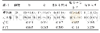 《表1 两组患者性别、年龄、骨折类型对比[n (%) ]》