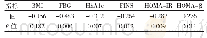 《表2 血骨钙素与其他指标的相关分析》